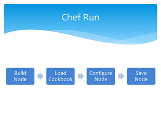 Chef Run
Build
Node
Load
Cookbook
Configure
Node
Save
Node
 