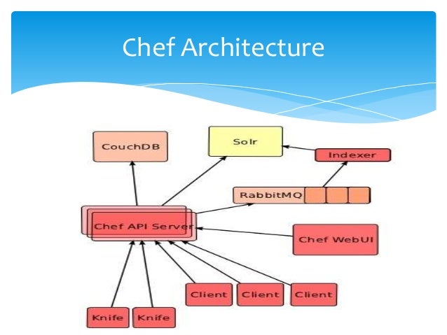 Cook Infrastructure with chef -- Justeat.IN