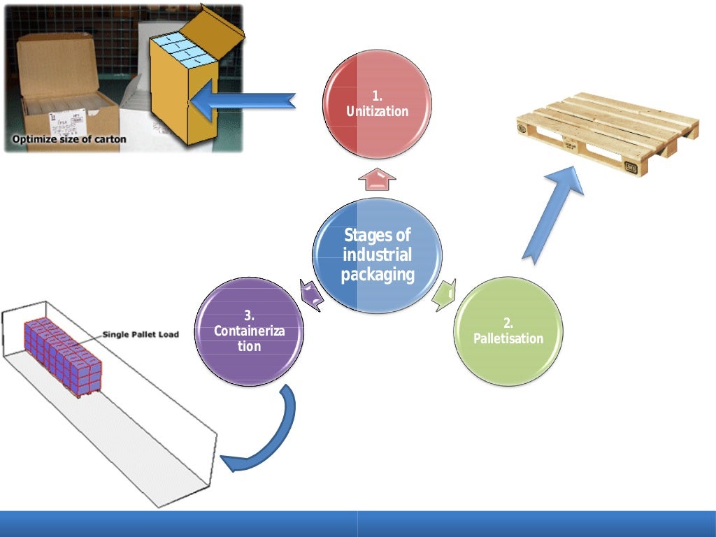 Packaging in Logistics