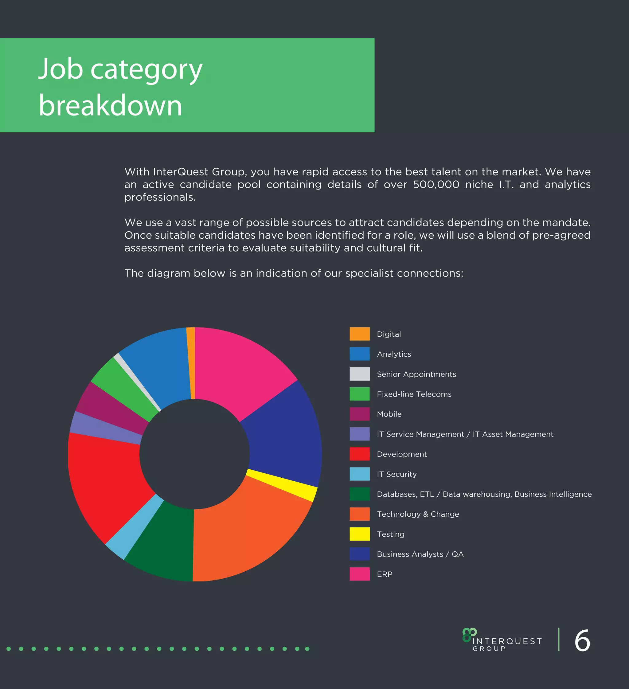 Job category
breakdown
      With InterQuest Group, you have rapid access to the best talent on the market. We have
      an active candidate pool containing details of over 500,000 niche I.T. and analytics
      professionals.

      We use a vast range of possible sources to attract candidates depending on the mandate.
      Once suitable candidates have been identified for a role, we will use a blend of pre-agreed
      assessment criteria to evaluate suitability and cultural fit.

      The diagram below is an indication of our specialist connections:




                                                       Digital

                                                       Analytics

                                                       Senior Appointments

                                                       Fixed-line Telecoms

                                                       Mobile

                                                       IT Service Management / IT Asset Management

                                                       Development

                                                       IT Security

                                                       Databases, ETL / Data warehousing, Business Intelligence

                                                       Technology & Change

                                                       Testing

                                                       Business Analysts / QA

                                                       ERP




                                                                                                          6
 