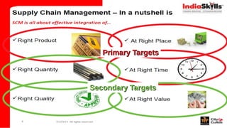 Supply Chain Management
Mohammad Tawfik
#AcademyOfKnowledge
http://SCM.AcademyOfKnowledge.org
Primary Targets
Primary Targets
Secondary Targets
Secondary Targets
 