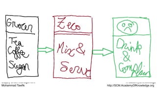 Supply Chain Management
Mohammad Tawfik
#AcademyOfKnowledge
http://SCM.AcademyOfKnowledge.org
 