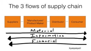 Supply Chain Management
Mohammad Tawfik
#AcademyOfKnowledge
http://SCM.AcademyOfKnowledge.org
Kpakpakpa®
 