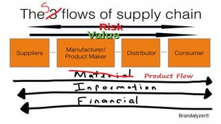 Supply Chain Management
Mohammad Tawfik
#AcademyOfKnowledge
http://SCM.AcademyOfKnowledge.org
Brandalyzer®
 