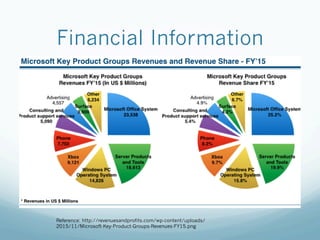 Financial Information
Reference: http://revenuesandprofits.com/wp-content/uploads/
2015/11/Microsoft-Key-Product-Groups-Revenues-FY15.png