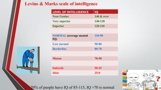70% of people have IQ of 85-115, IQ >70 is normal
Levine & Marks scale of intelligence
LEVEL OF INTELLIGENCE IQ
Near Genius 140 & over
Very superior 140-120
Superior 120-110
NORMAL (average mental
IQ)
110-90
Low normal 90-80
Borderline 80-70
Moron 70-50
Imbecile 50-25
Idiot 25-0
 