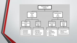 IQ- intelligence quotient - community medicine PSM.pptx