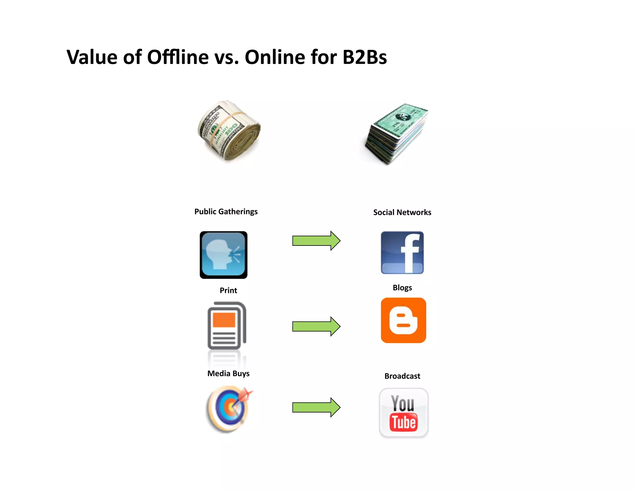 Value	
  of	
  Oﬄine	
  vs.	
  Online	
  for	
  B2Bs	
  

Public	
  Gatherings	
  

Social	
  Networks	
  

Print	
  

Blogs	
  

Media	
  Buys	
  

Broadcast	
  

 