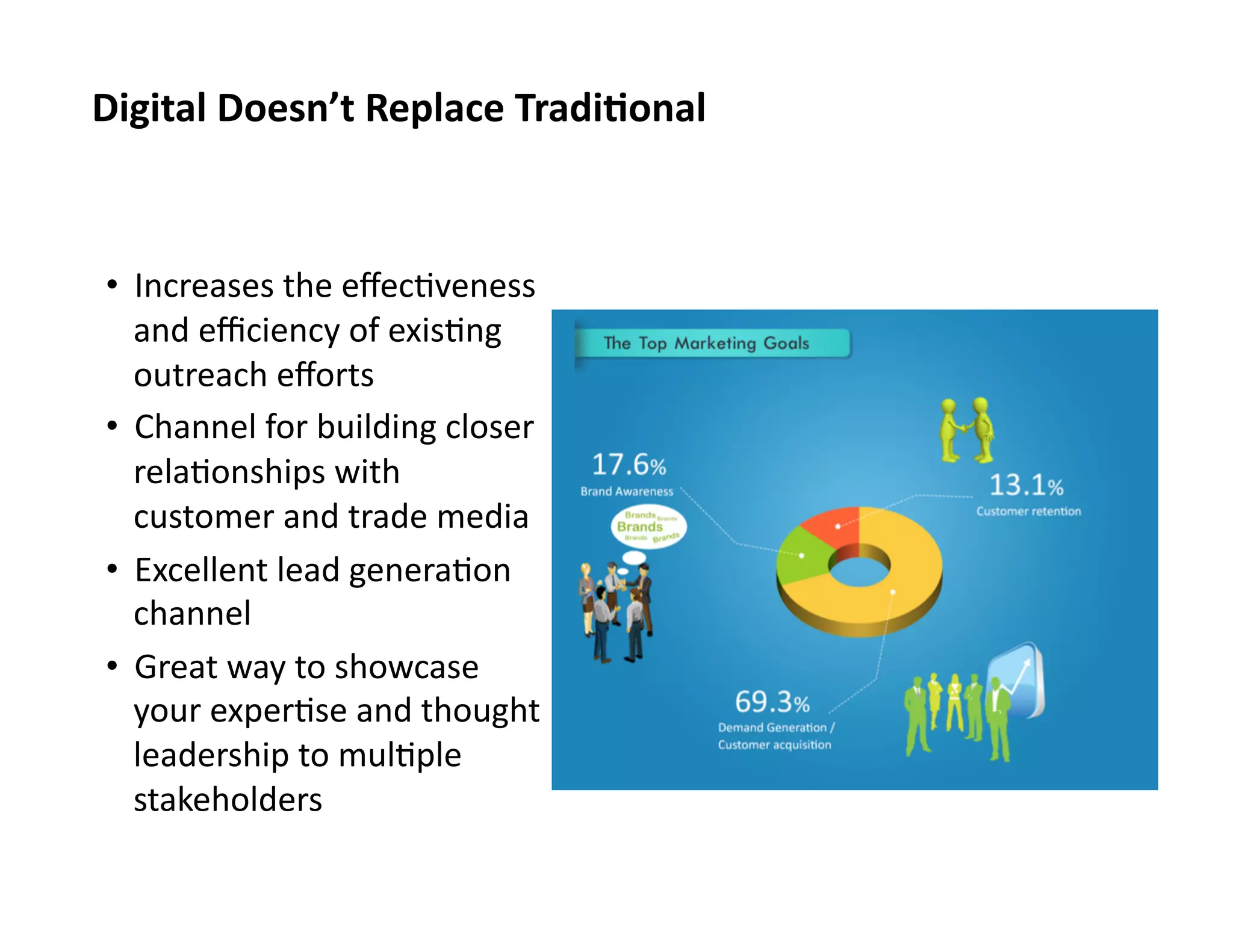 Digital	
  Doesn’t	
  Replace	
  Tradi0onal	
  

•  Increases	
  the	
  eﬀec9veness	
  
and	
  eﬃciency	
  of	
  exis9ng	
  
outreach	
  eﬀorts	
  
•  Channel	
  for	
  building	
  closer	
  
rela9onships	
  with	
  
customer	
  and	
  trade	
  media	
  
•  Excellent	
  lead	
  genera9on	
  
channel	
  
•  Great	
  way	
  to	
  showcase	
  
your	
  exper9se	
  and	
  thought	
  
leadership	
  to	
  mul9ple	
  
stakeholders	
  

 