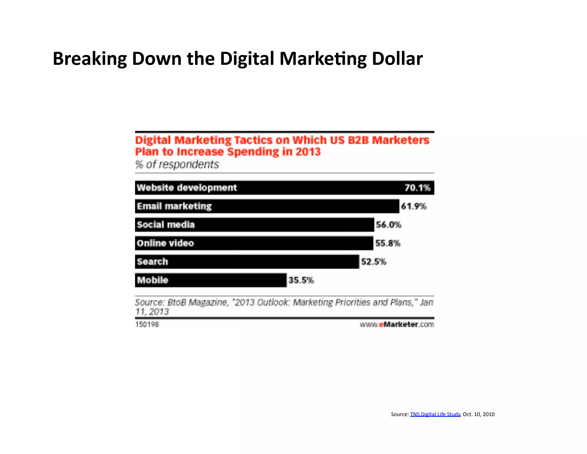 Breaking	
  Down	
  the	
  Digital	
  Marke0ng	
  Dollar	
  

Source:	
  TNS	
  Digital	
  Life	
  Study,	
  Oct.	
  10,	
  2010	
  

 