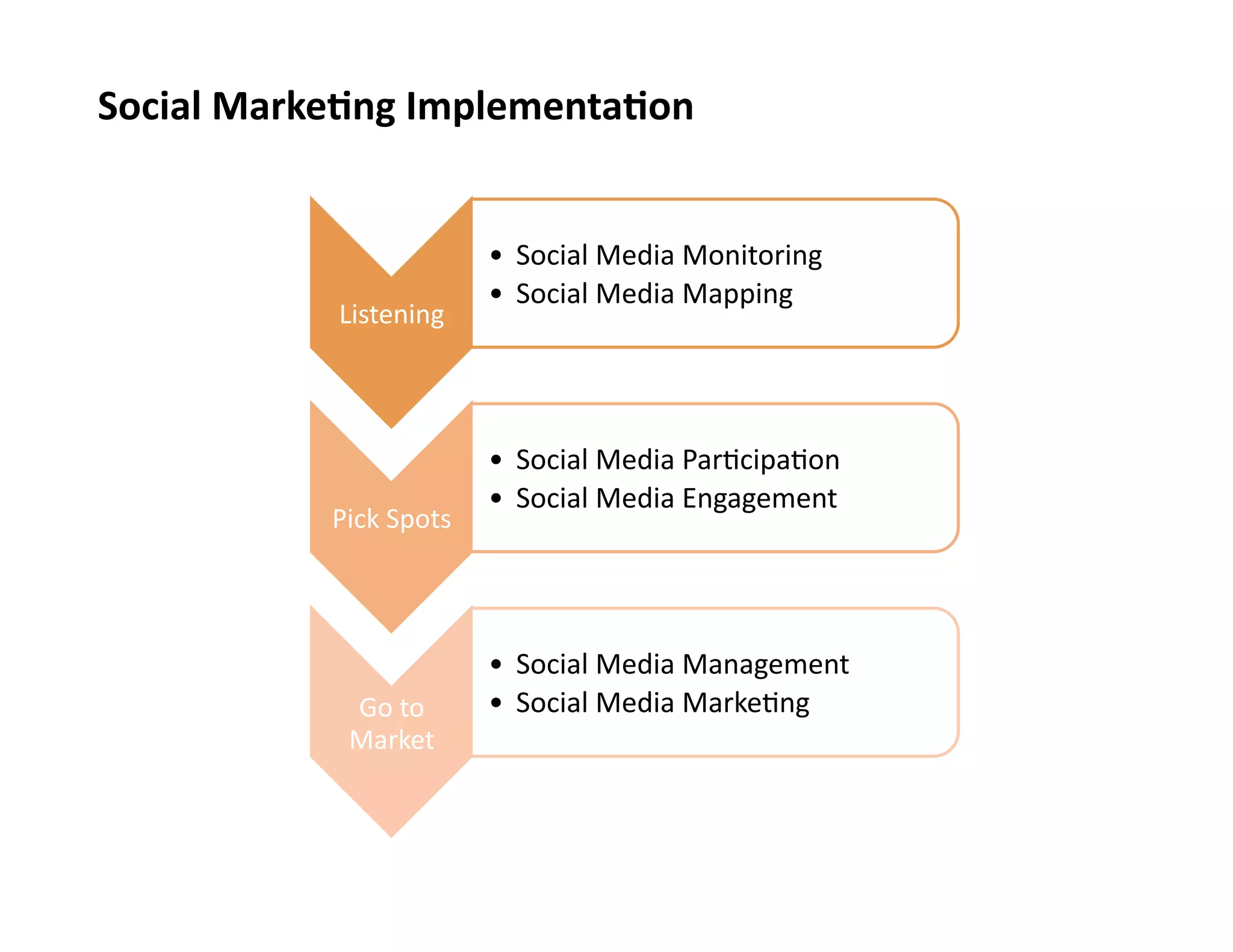Social	
  Marke0ng	
  Implementa0on	
  

Listening	
  

Pick	
  Spots	
  

Go	
  to	
  
Market	
  

•  Social	
  Media	
  Monitoring	
  
•  Social	
  Media	
  Mapping	
  

•  Social	
  Media	
  Par9cipa9on	
  
•  Social	
  Media	
  Engagement	
  	
  

•  Social	
  Media	
  Management	
  
•  Social	
  Media	
  Marke9ng	
  

 