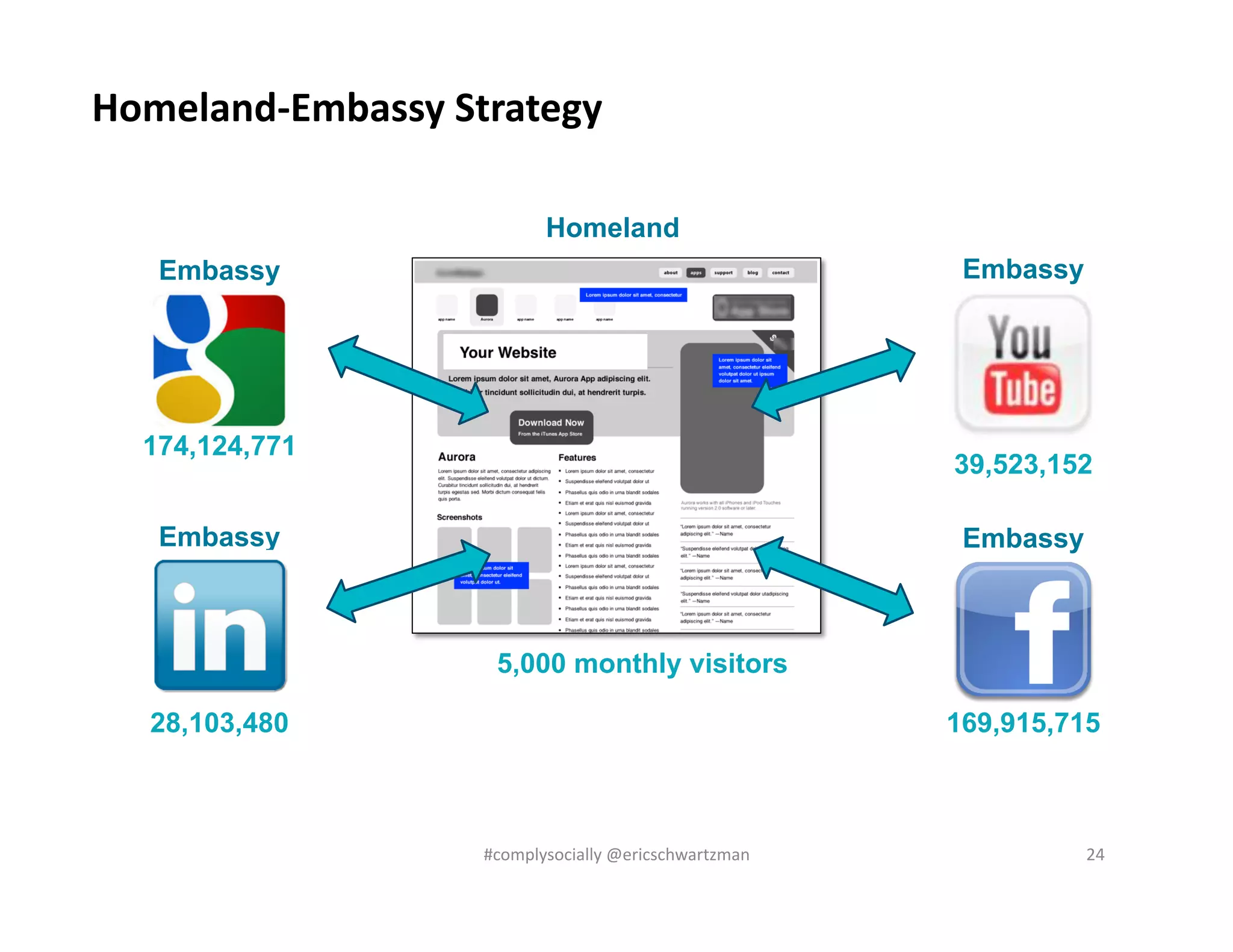 Homeland-­‐Embassy	
  Strategy	
  
Homeland
Embassy

Embassy

174,124,771

39,523,152

Embassy

Embassy

5,000 monthly visitors
28,103,480

169,915,715

#complysocially	
  @ericschwartzman	
  

24	
  

 