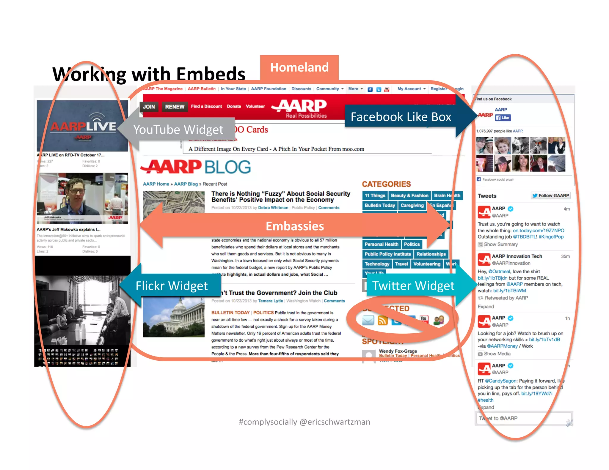 Working	
  with	
  Embeds	
  

Homeland	
  
Facebook	
  Like	
  Box	
  

YouTube	
  Widget	
  

Embassies	
  

Flickr	
  Widget	
  

Twi;er	
  Widget	
  

#complysocially	
  @ericschwartzman	
  

25	
  

 