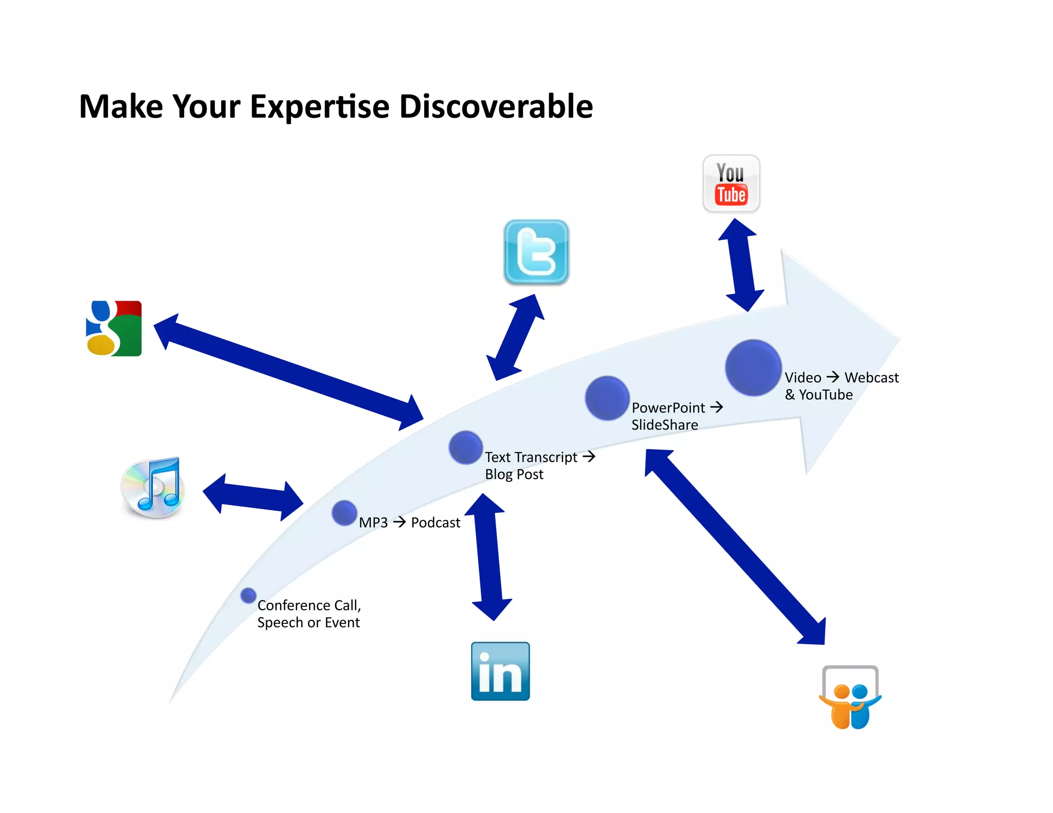 Make	
  Your	
  Exper0se	
  Discoverable	
  

PowerPoint	
  	
  
SlideShare	
  
Text	
  Transcript	
  	
  
Blog	
  Post	
  
MP3	
  	
  Podcast	
  

Conference	
  Call,	
  
Speech	
  or	
  Event	
  

Video	
  	
  Webcast	
  
&	
  YouTube	
  

 