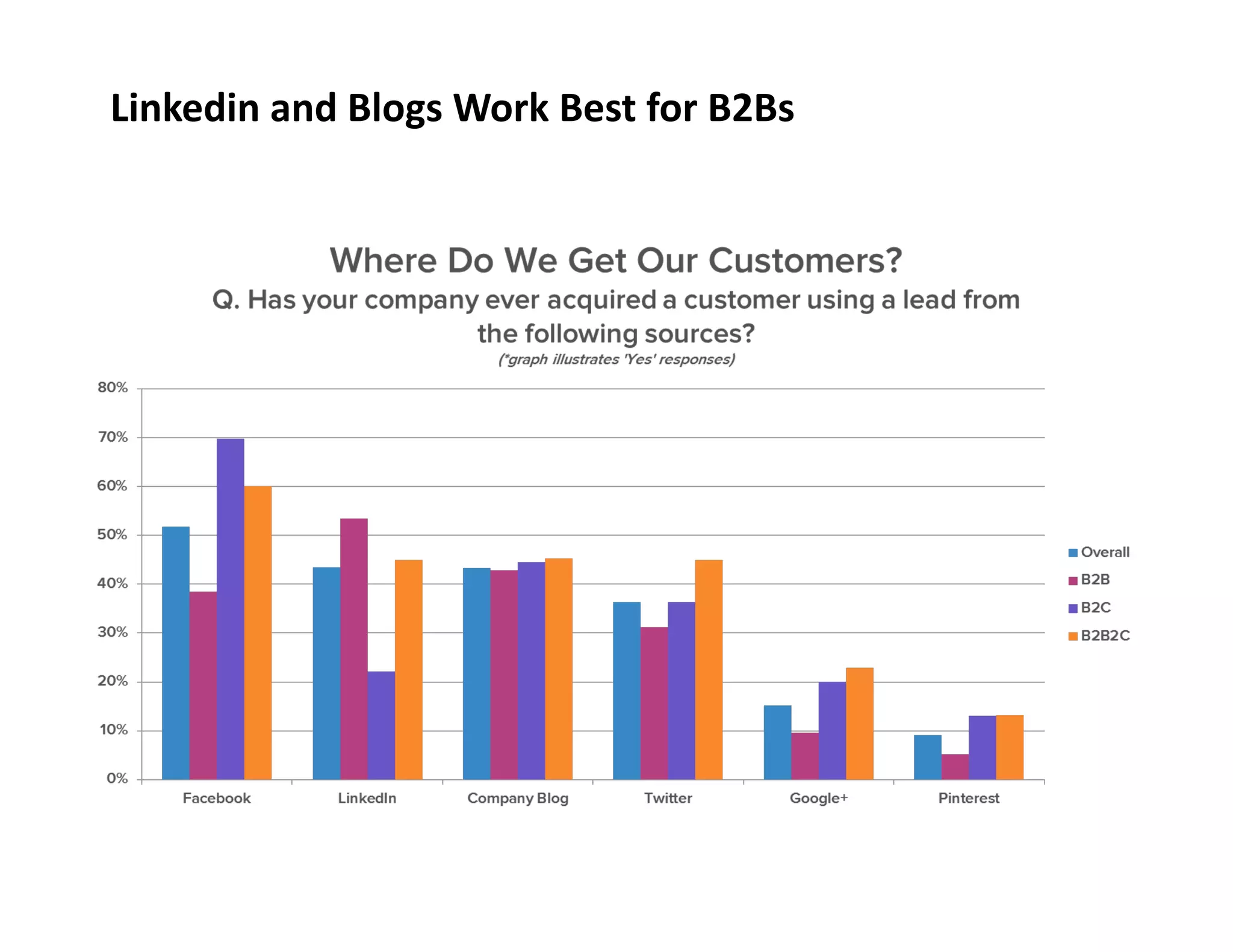 Linkedin	
  and	
  Blogs	
  Work	
  Best	
  for	
  B2Bs	
  

 