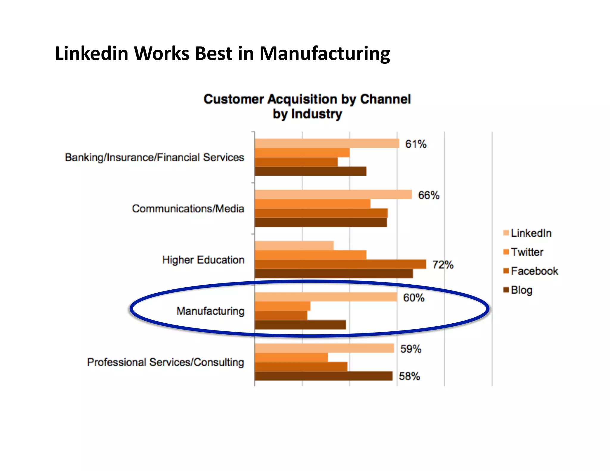 Linkedin	
  Works	
  Best	
  in	
  Manufacturing	
  

 