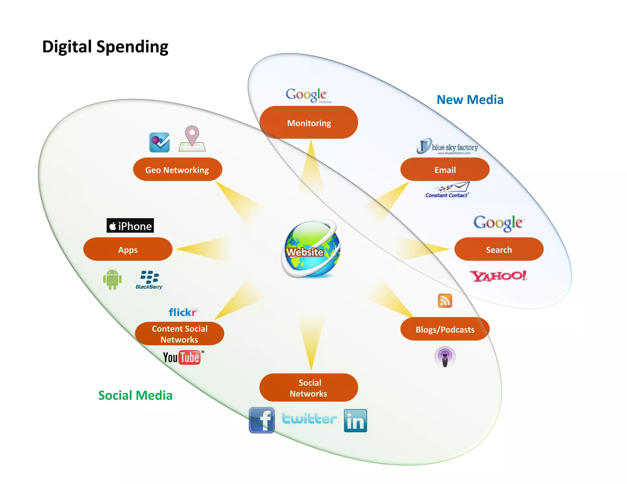 Digital	
  Spending	
  
New	
  Media	
  
Monitoring	
  

Email	
  

Geo	
  Networking	
  

Search	
  

Apps	
  

Content	
  Social	
  
Networks	
  

Social	
  Media	
  

Blogs/Podcasts	
  

	
  Social	
  
Networks	
  

 