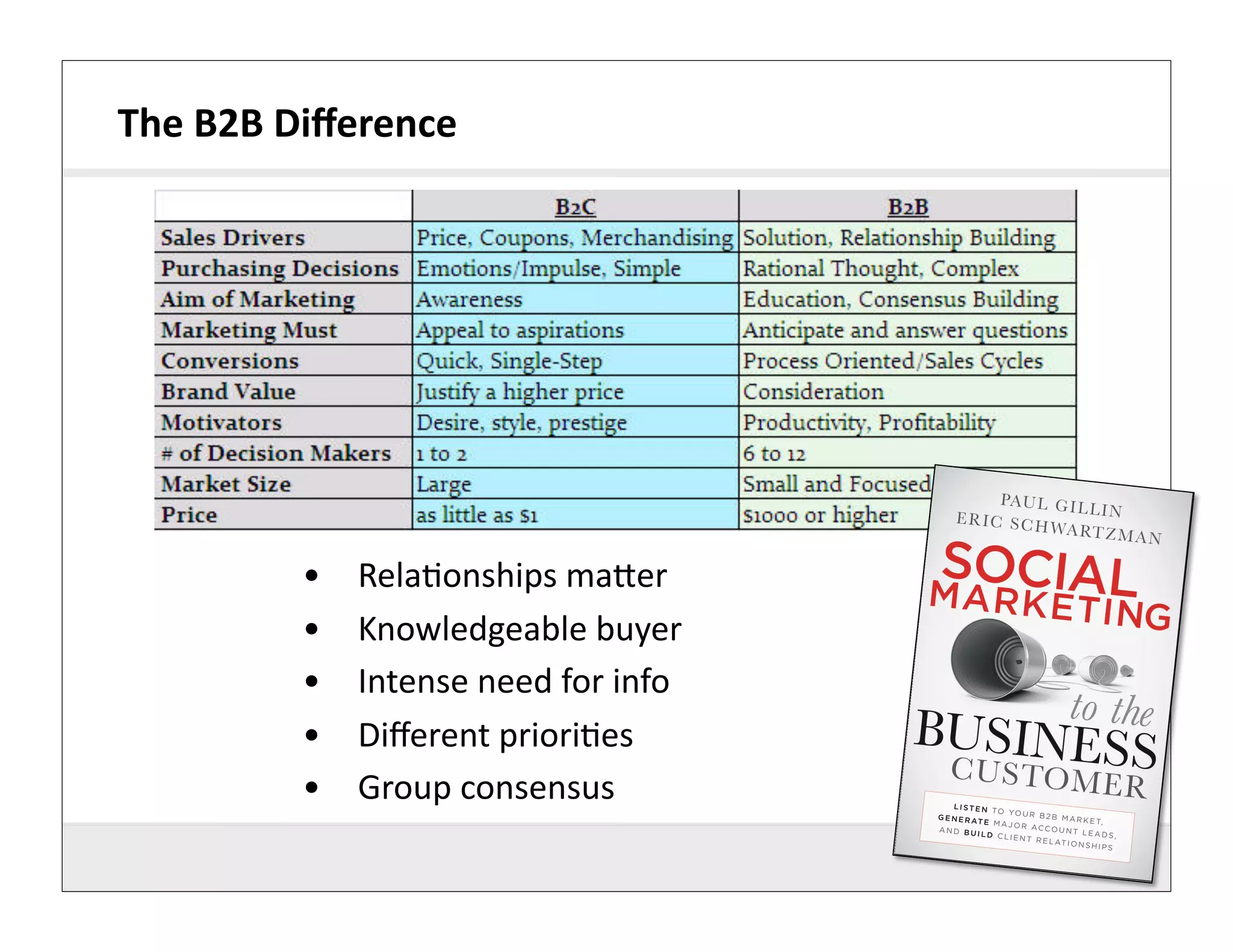 The	
  B2B	
  Diﬀerence	
  

• 
• 
• 
• 
• 

Rela9onships	
  ma;er	
  
Knowledgeable	
  buyer	
  
Intense	
  need	
  for	
  info	
  
Diﬀerent	
  priori9es	
  
Group	
  consensus	
  
Page	
  8	
  

 