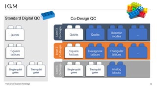 Fast Lane to Quantum Advantage 12
Level
3
Co-Desgin
Level
2
Co-Desgin
Level
1
Co-Design
Standard Digital QC Co-Design QC
Qubits Qubits
Square
lattices
Square
lattices
Single-qubit
gates
Two-qubit
gates
Single-qubit
gates
Two-qubit
gates
Analog
blocks
Hexagonal
lattices
Qudits
Bosonic
modes
Triangular
lattices
…
…
 