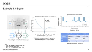 Fast Lane to Quantum Advantage 19
Example 3: CZ-gate
20 µm
Q1 Q2
Coupler
Two-qubit gate with a flux-tunable coupler
Qubit rotations
Expectation
value
Pauli vectors from measurement
Gate time ~20 ns
Refs:
• Phys. Rev. Applied 10, 054062 (2018) – MIT
• arXiv:2011.01261 (2020) - MIT
• Phys. Rev. Lett. 125, 240502 (2020) – ETH
Adiabatic sweep of coupler to operating
point and back to ! ∼ 0 for CZ gating
ZZ
coupling
|$|/2
'
(GHz)
Coupler frequency ("/(2 ') (GHz)
Absolute value of ZZ-coupling as a function of (#
idling
frequency
Qubit 1 Coupler Qubit 2
Frequency 6.893 GHz 7.79 GHz 6.977 GHz
T1 4 µs 5 µs 10 µs
T2* 7 µs 1 µs 7 µs
Qubit anharmonicity ~270 MHz
 