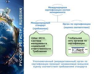 РУССКИЙРЕГИСТР/RUSSIAN
REGISTER
IQNet SR10.
Система
менеджмента
социальной
ответственности
. Требования
Уполномоченный (аккредитованный) орган по
сертификации проводит независимую внешнюю
оценку соответствия требованиям стандарта
Глобальная
сеть органов по
сертификации
 