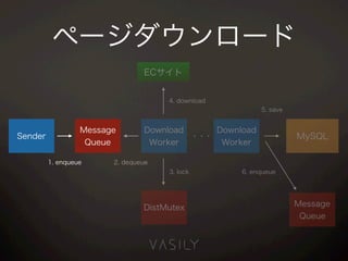 Download
Worker
Download
Worker
Message
Queue
ECサイト
Sender ・・・
Message
Queue
1. enqueue
MySQL
2. dequeue
3. lock
DistMutex
4. download
5. save
6. enqueue
ページダウンロード
 