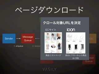 Download
Worker
Download
Worker
Message
Queue
ECサイト
Sender ・・・
Message
Queue
1. enqueue
MySQL
2. dequeue
3. lock
DistMutex
4. download
5. save
6. enqueue
ページダウンロード
クロール対象URLを決定
ECサイト
商品リストページ 過去にクロールした商品
(in DB)
 
