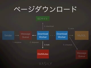Download
Worker
Download
Worker
Message
Queue
ECサイト
Sender ・・・
Message
Queue
1. enqueue
MySQL
2. dequeue
3. lock
DistMutex
4. download
5. save
6. enqueue
ページダウンロード
 