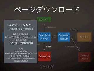 Download
Worker
Download
Worker
Sidekiq
queue
ECサイト
Sender ・・・
Message
Queue
1. enqueue
MySQL
2. dequeue
3. lock
DistMutex
4. download
5. save
6. enqueue
ページダウンロード
スケジューリング
1 request / s という紳士協定
時限付き分散Lock
(https://github.com/vasilyjp/redis-
dist-mutex)
→ワーカーの稼働率向上
[Ref]
vasily tech blog
Redis::DistMutex 時限付き分散ロックで効率
良くサイトクロールをしよう
(http://tech.vasily.jp/crawl-sites-with-
redis-dist-mutex/)
 
