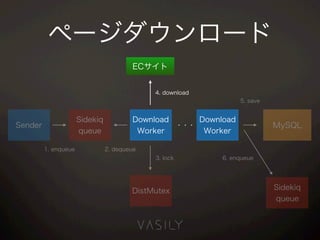 Download
Worker
Download
Worker
Sidekiq
queue
ECサイト
Sender ・・・
Sidekiq
queue
1. enqueue
MySQL
2. dequeue
3. lock
DistMutex
4. download
5. save
6. enqueue
ページダウンロード
 
