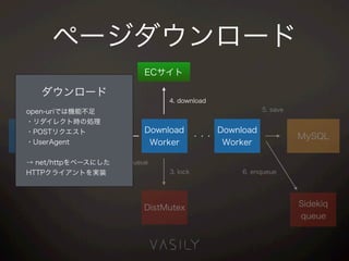 Download
Worker
Download
Worker
Sidekiq
queue
ECサイト
Sender ・・・
Sidekiq
queue
1. enqueue
MySQL
2. dequeue
3. lock
DistMutex
4. download
5. save
6. enqueue
ページダウンロード
ダウンロード
open-uriでは機能不足
・リダイレクト時の処理
・POSTリクエスト
・UserAgent
→ net/httpをベースにした
HTTPクライアントを実装
 