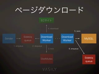 Download
Worker
Download
Worker
Sidekiq
queue
ECサイト
Sender ・・・
Sidekiq
queue
1. enqueue
MySQL
2. dequeue
3. lock
DistMutex
4. download
5. save
6. enqueue
ページダウンロード
 