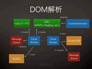 DOM解析
Parse
Worker
Parse
Worker
Message
Queue
・・・
Message
Queue
DynamoDB
1. dequeue
4. save
5. enqueue
DSL
(XPATH, RegExp, etc.)
rubyコード片 CrawlerGenerator
generate
3. include3. include
MySQL
2. load
 
