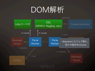 DOM解析
Parse
Worker
Parse
Worker
Message
Queue
・・・
Message
Queue
DynamoDB
4. save
5. enqueue
DSL
(XPATH, RegExp, etc.)
rubyコード片 CrawlerGenerator
generate
3. include3. include
dequeueしたジョブ毎に、
別々の設定をincluce
MySQL
2. load
1. dequeue
 