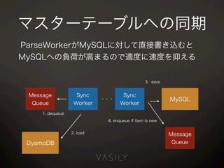 マスターテーブルへの同期
Sync
Worker
Sync
Worker
Message
Queue
・・・
Message
Queue
MySQL
1. dequeue
3. save
4. enqueue if item is new
DyamoDB
2. load
ParseWorkerがMySQLに対して直接書き込むと
MySQLへの負荷が高まるので適度に速度を抑える
 