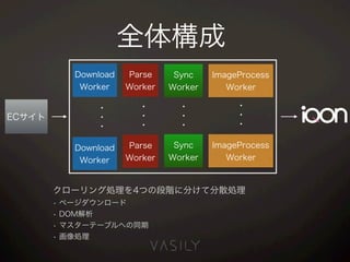全体構成
Download
Worker
Parse
Worker
Sync
Worker
ImageProcess
Worker
Download
Worker
ImageProcess
Worker
・・・
・・・
・・・
・・・
クローリング処理を4つの段階に分けて分散処理
• ページダウンロード
• DOM解析
• マスターテーブルへの同期
• 画像処理
ECサイト
Sync
Worker
Parse
Worker
 