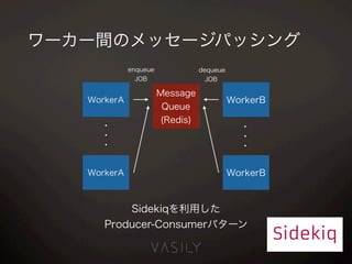ワーカー間のメッセージパッシング
Message
Queue
(Redis)
dequeue
JOB
Sidekiqを利用した
Producer-Consumerパターン
WorkerA WorkerB
WorkerA WorkerB
・・・
・・・
enqueue
JOB
 