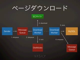 ページダウンロード
Download
Worker
Download
Worker
Message
Queue
ECサイト
Sender ・・・
Message
Queue
1. enqueue
MySQL
2. dequeue
3. lock
DistMutex
4. download
5. save
6. enqueue
 