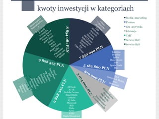 kwoty inwestycji w kategoriach
                    ts
                  or x
                ep Ne                                                                      O rTi
              tr n                                                                       M dbie me
            ar atio                                                                        ot rz
         Sm nov t eam                                                                        o
                                                                                      N PM bas .to




                                                   8 854 081 PLN
                       r
          In        lst sk                                                             oN S e
                                                                                    An o
                  ga kio yka ert
                Le E- uz xp                                                        Sc tyw obs
                        m E ce                                                S Ne ree eb
                     E- stro Pri er                                        Be EO two n
                       ae er rtn                                              t P r
                    M Pow Pa ui                                           Sp pla ow k
                            B n                                              or tfo er
                          B2 Ex tory                                    Ev t
                                                                               s rm
                                      s
                               As silo rou
                                           p                       Cu E ilpo TV
                                                                     be 2o rt
                                  E r  G                                                 N
                                                                                       PL
                                   pe ko cy                            Gr
                                Pro Tyl wni om                           ou
                                                                                     0
                                                                                   09
                                          o c                               p                           Bookline
                                        ac y.
                                     Pr kup info                                 0                      Debtline
                                                                             3
                 9 82
                                       Za Get
                                                                        75                               IgoPay
                                                                                                      MoneyZoom
                     8 32
                         5 PL                                                                             BSS
                             N                                              5 182 86                  Igoria Trade
                                                                                    0 PLN                 M10
Soc




                                                                            87
  iFo Photo




                                                                               00
   VIP ncer ce

    ial Q
      3M edica

      od




                                                                    31
       Co dspa




                                                                                 00
       Sen genh




                                                                                        Gam QAA
        M to
         Le




                                                                                           etra
                                                                       04           PL          de
           Cze 100 rway




           Hu eo.pl z
           Ofe nol
            Ste omie




                                                                                      N Ga Any7 Mobile
                                          LN
               b3
               rw



               r
               rt
                Po y Wid




                                                                                                       met
                                                                          0
                 it
                  0




                                                                                                           rade
                  on cen
                    Oth




                                        5P




                                                                           00
                                                 AI Tools
                      Ra ite




                       o elec
                       r
                        e




                                                   ATTR
                         dw




                                                                                     Ch Aw C M glo iac ds
                          S




                                      32




                                                                              P




                                                                                       in ie ed o
                            an




                                              Mobile Partner
                                                                                 LN




                                                                                         es m ia
                                                                                           e 2 to
                                               Smart Mobi
                                                                                           AB Lan ma tre
                                   28




                                                                                              kn
                                                                                               Pr ear
                                                  Gomobi
                                                                                                E-




                                                                                                ow
                                                                                                 aw nin
                                98




                                                                                                   l


                                                  IQ Labs
                                                                                                     o g

                                                Phonecall
                                                                                                       n n

                                                    BCS
                                                                                                         y

                                                   Unit4
                                                   Acreo
                                                   JOJO
                                             Digital Broadcast
 