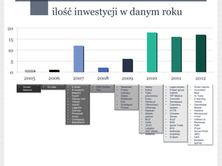 ilość inwestycji w danym roku




•   Screen    •   IQ Labs   •   E-kiosk       •   B2B Partner   •   Seopower    •   Astory        •   Legal-stream   •   Smart reports
    Network                 •   E-muzeum      •   Site          •   Prawo-      •   Esilos        •   Proper group   •   Innovation
                            •   Meastro                             maniacy     •   Tylko         •   Getinfo            Next
                                Expert                          •   Digital         pracownicy    •   VIP Medica     •   AI Tools
                            •   Zakupy.com                          Broadcast   •   Exnui         •   Concerto       •   E-learning
                            •   100cen                          •   E2o         •   Stereo.pl     •   Sendspace          Trends
                            •   Hub30                           •   Smartspot   •   Ofertomierz   •   Czerwony       •   Gametrade
                            •   Legenhit                        •   Ponolo      •   Otherway          widelec            Mobile
                            •   Gomobi                                          •   Radwan        •   ATTR           •   Debtline
                            •   Phonecall                                       •   Mobile-       •   Chinese-       •   Moneyzoom
                            •   Acreo                                               partner           2know          •   rTime
                            •   Cubegroup                                       •   BCS           •   Any7           •   Odbierz.to
                            •   Betplatform                                     •   Unit4         •   BSS            •   Motobase
                                                                                •   JOJO          •   Igoria Trade   •   PMS
                                                                                •   Langloo       •   M10            •   iFood
                                                                                •   ABC Media     •   NoNoobs        •   Social Photo
                                                                                •   Awiemto       •   AntyWeb        •   3MQ
                                                                                                  •   Evilport       •   QAA
                                                                                                                     •   Bookline
                                                                                                                     •   IgoPay
 