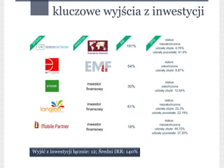kluczowe wyjścia z inwestycji

       KA                       OR                              IS      status:
  ÓŁ                     ES
                            T
SP                                                            OP




                                                   R
                     W                                              niezakończona




                                                 IR
                   IN                                  191%      udziały zbyte: 4,76%
                                                               udziały pozostałe: 41,9%


                                                                        status:
                                                       54%           zakończona
                                                                 udziały zbyte: 8,87%


                                                                         status:
                                      inwestor
                                                       30%            zakończona
                                     finansowy                   udziały zbyte: 12,54%


                                                                       status:
                                      inwestor                     niezakończona
                                                       61%      udziały zbyte: 22,3%
                                     finansowy
                                                              udziały pozostałe: 22,19%

                                                                        status:
                                      inwestor                     niezakończona
                                                       18%      udziały zbyte: 48,72%
                                     finansowy
                                                              udziały pozostałe: 37,20%




Wyjść z inwestycji łącznie: 12; Średni IRR: 140%
 