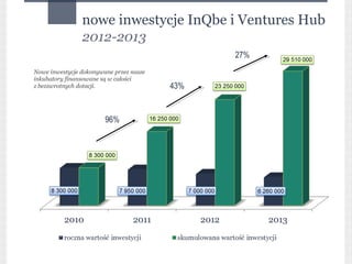 nowe inwestycje InQbe i Ventures Hub
                2012-2013
                                               27%
Nowe inwestycje dokonywane przez nasze
inkubatory finansowane są w całości
z bezzwrotnych dotacji.                  43%


                        96%
 