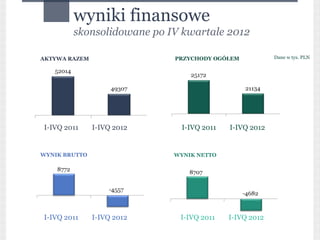 wyniki finansowe
        skonsolidowane po IV kwartale 2012

AKTYWA RAZEM                PRZYCHODY OGÓŁEM            Dane w tys. PLN




I-IVQ 2011     I-IVQ 2012     I-IVQ 2011   I-IVQ 2012


WYNIK BRUTTO                WYNIK NETTO




I-IVQ 2011     I-IVQ 2012    I-IVQ 2011    I-IVQ 2012
 