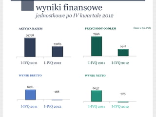 wyniki finansowe
         jednostkowe po IV kwartale 2012

AKTYWA RAZEM                PRZYCHODY OGÓŁEM           Dane w tys. PLN




I-IVQ 2011     I-IVQ 2012    I-IVQ 2011   I-IVQ 2012


WYNIK BRUTTO                WYNIK NETTO




I-IVQ 2011     I-IVQ 2012    I-IVQ 2011   I-IVQ 2012
 