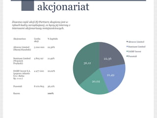 akcjonariat
Znaczna część akcji IQ Partners skupiona jest w
rękach kadry zarządzajacej, co łączy jej interesy z
interesami akcjonariuszy mniejszościowych.


 Akcjonariusz        Liczba      % kapitału
                     akcji

 Altraves Limited    5 000 000   22,36%
 (Maciej Hazubski)



 Sumixam Limited     4 805 197   21,49%
 (Wojciech
 Przyłęcki)


 DAMF Invest S.A.    4 477 000   20,02%
 (poprzez Atlantis
 S.A. i Refus
 Sp. z o.o.)


 Pozostali           8 070 803   36,12%


 Razem                           100%
 