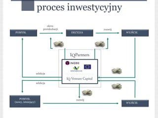proces inwestycyjny
                              okres




                                                    ED
                           preinkubacji                  rozwój




                                                  IT
                                                EX
  pomysł
POMYSŁ                                     decyzja
                                          DECYZJA                   wyjście
                                                                  WYJŚCIE




                     selekcja


                     selekcja




   POMYSŁ                                    rozwój
(nowy, istniejący)                                                WYJŚCIE
 