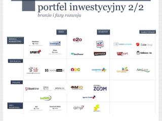 portfel inwestycyjny 2/2
            branże i fazy rozwoju


                      SEED          STARTUP   EARLY STAGE


     B2B
MEDIA i
MARKETING




EDUKACJA




  FINANS
  E




GRY i
ROZRYWKA
 
