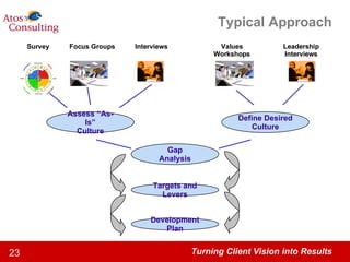 Typical Approach Assess “As-Is” Culture Survey Focus Groups Interviews Define Desired Culture Leadership Interviews Values Workshops Targets and Levers Development Plan Gap Analysis 