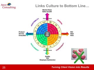 Links Culture to Bottom Line… X 