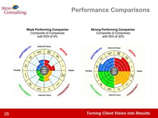 Performance Comparisons Weak Performing Companies Composite of Companies with ROI of 9% Strong Performing Companies  Composite of Companies with ROI of 30% 